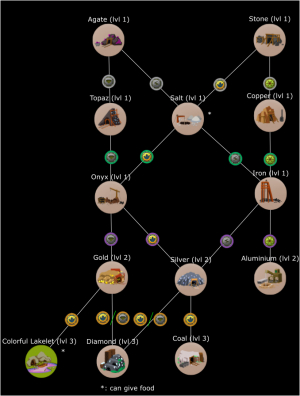 Forest Mineral Tech Tree