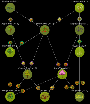 Forest Plant Tech Tree