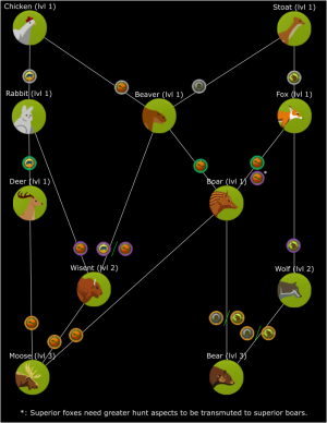 Forest Animal Tech Tree