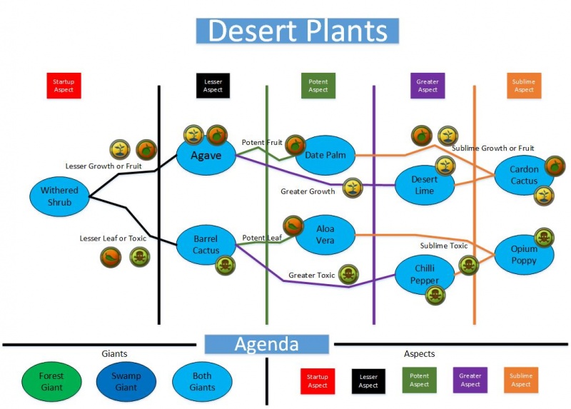 File:Dessert Plants.jpg